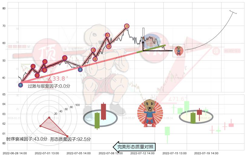 旭日东升+上涨螺旋桨形态+锤头线（锤子线） ➕ 趋势线